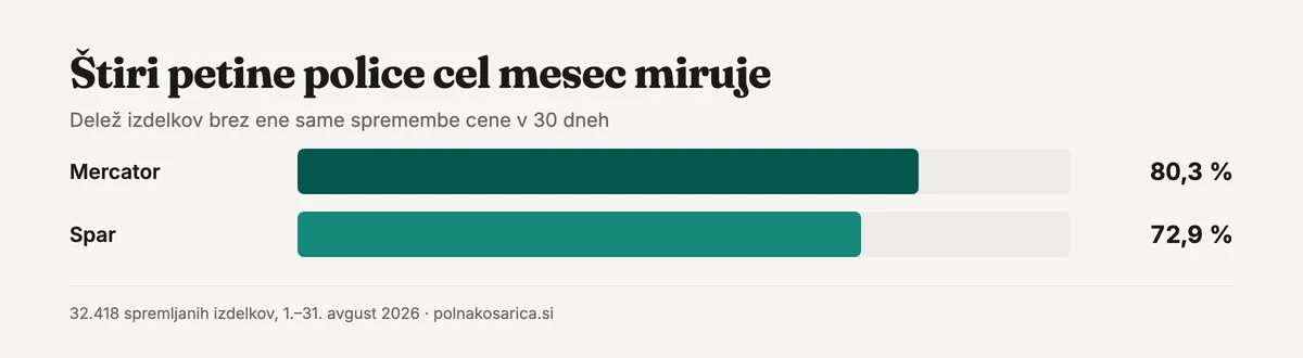Delež izdelkov brez ene same spremembe cene v 30 dneh: Mercator 80,3 %, Spar 72,9 %.