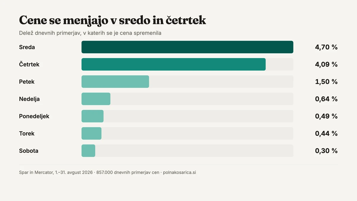 Delež dnevnih primerjav, v katerih se je cena spremenila: sreda 4,70 %, četrtek 4,09 %, sobota 0,30 %.