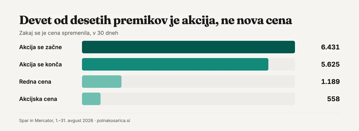 Zakaj se je cena spremenila: začetek akcije 6.431 primerov, konec akcije 5.625, sprememba redne cene 1.189, sprememba akcijske cene 558.