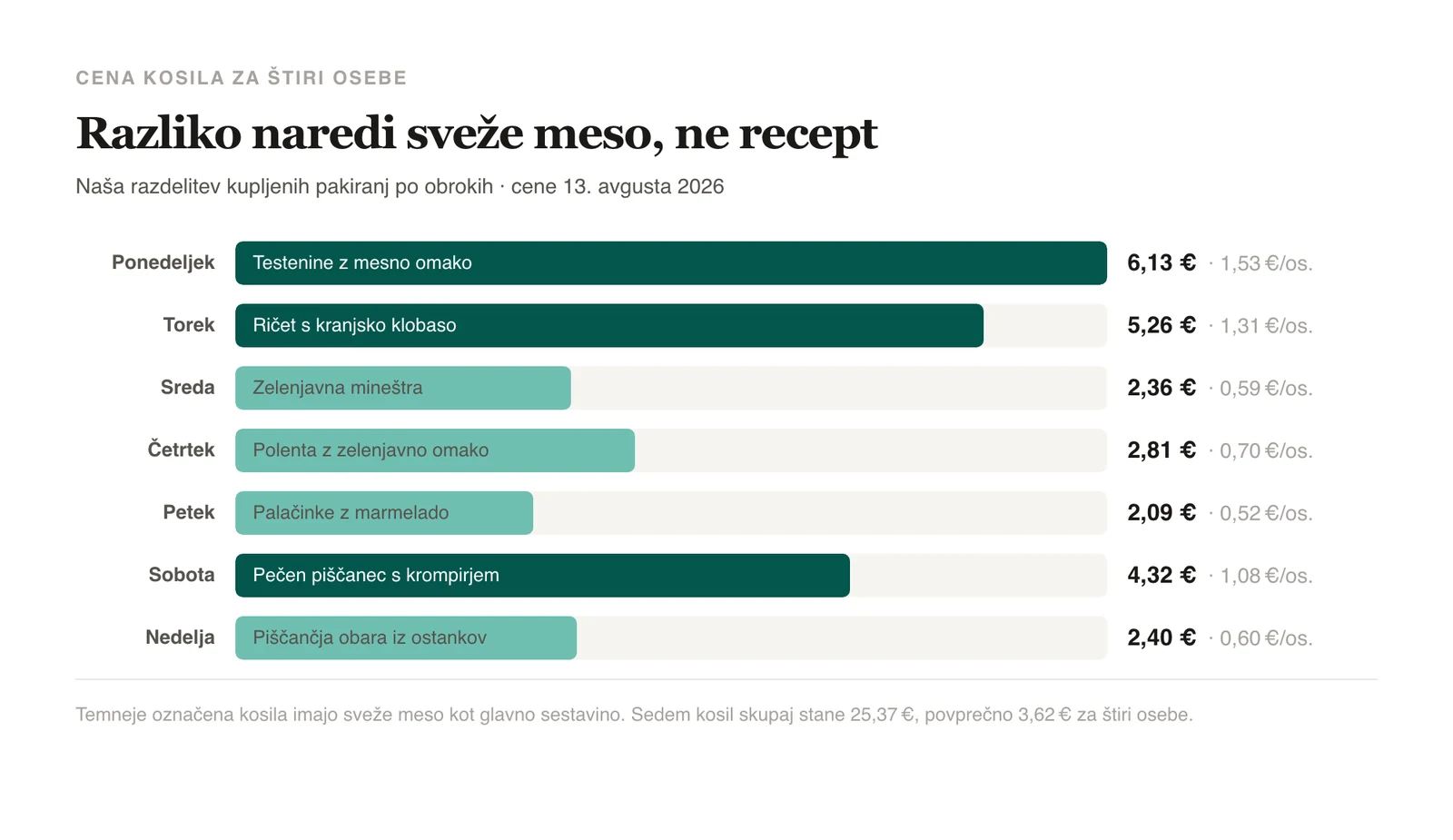 Najdražje kosilo v tednu stane 6,13 €, najcenejše 2,09 €
