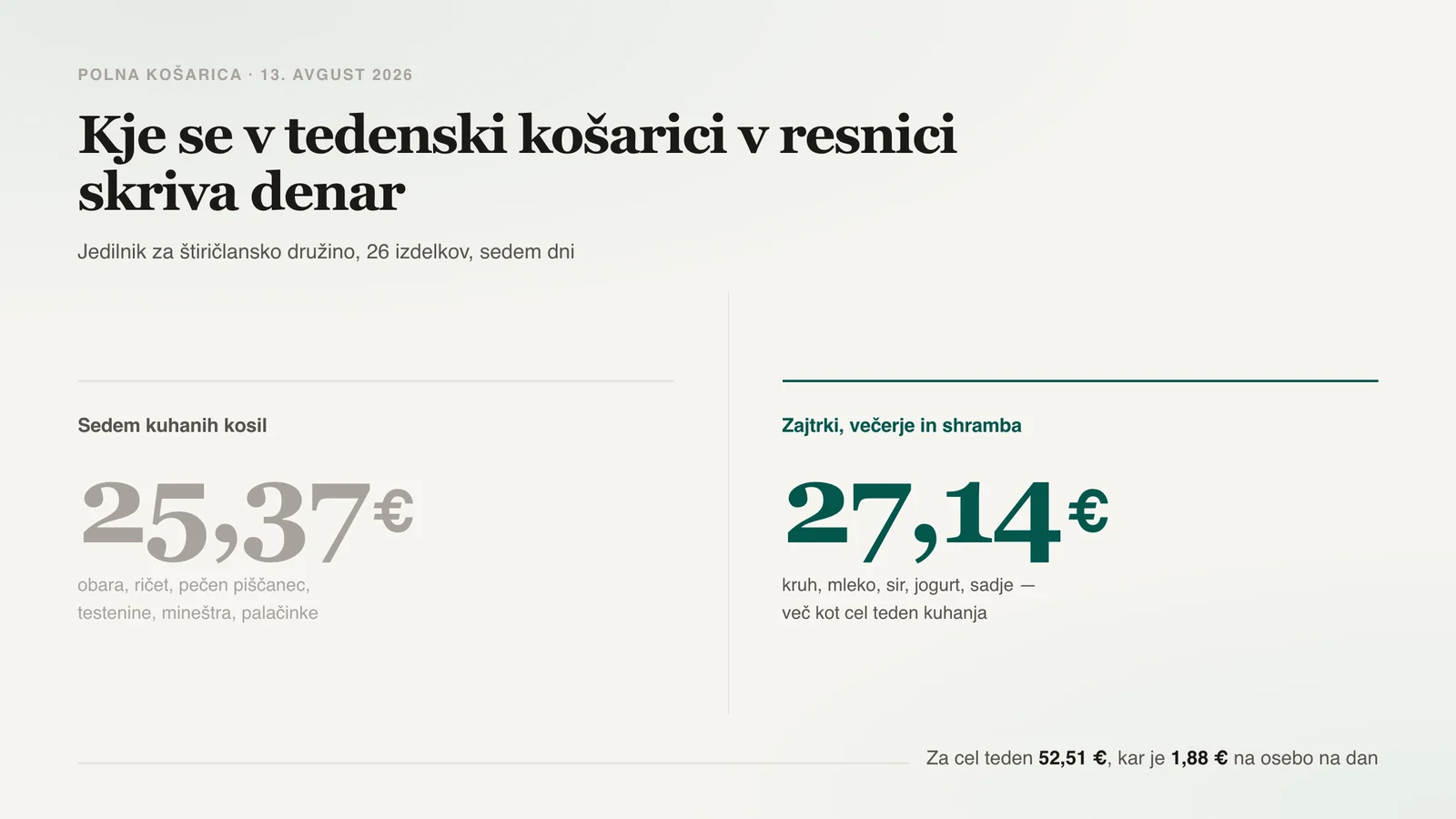 Teden hrane za štiričlansko družino: sedem kuhanih kosil stane 25,37 €, zajtrki, večerje in shramba pa 27,14 €
