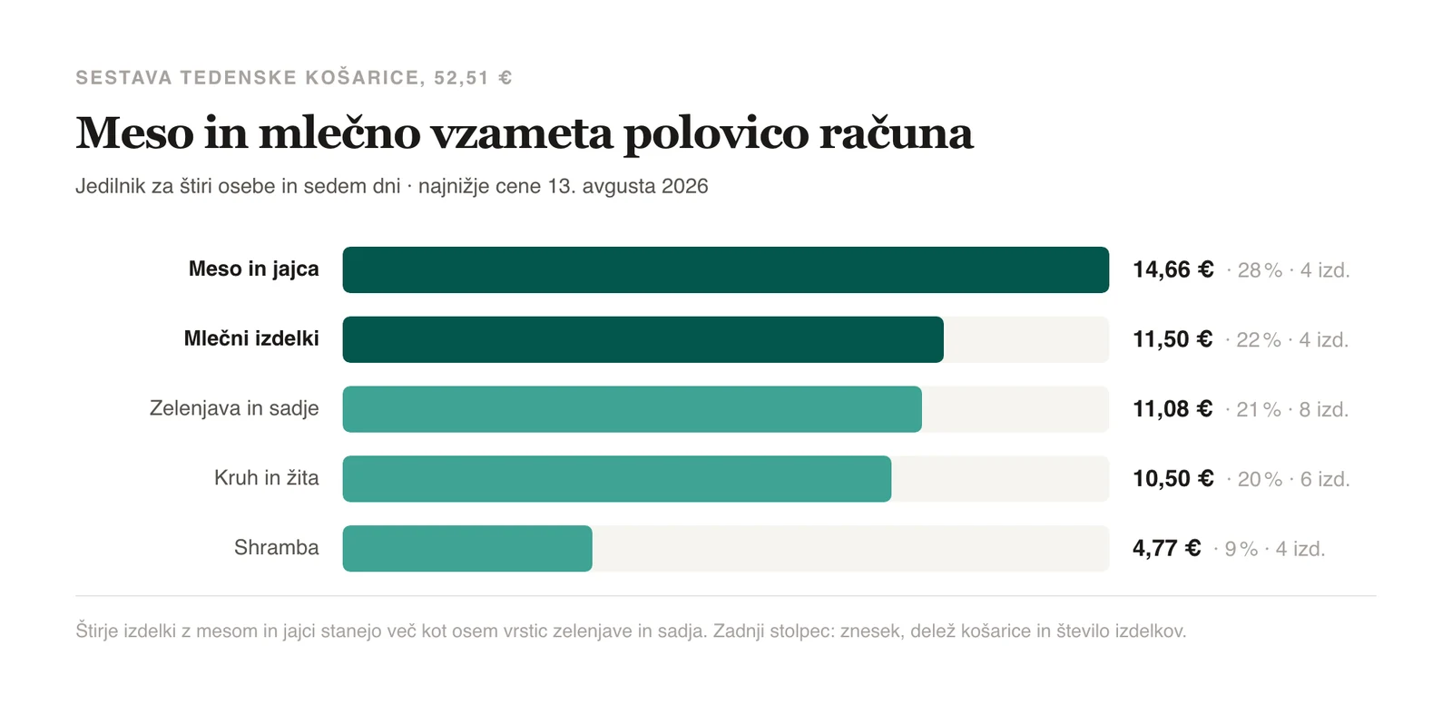 Meso in jajca vzameta 28 odstotkov tedenske košarice, shramba le 9