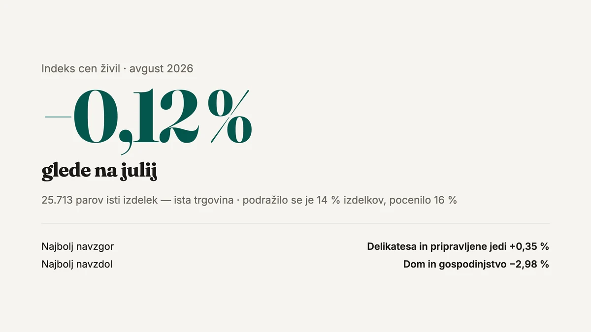 Indeks cen živil za avgust 2026: −0,12 % glede na julij, izmerjeno na 25.713 parih isti izdelek — ista trgovina.