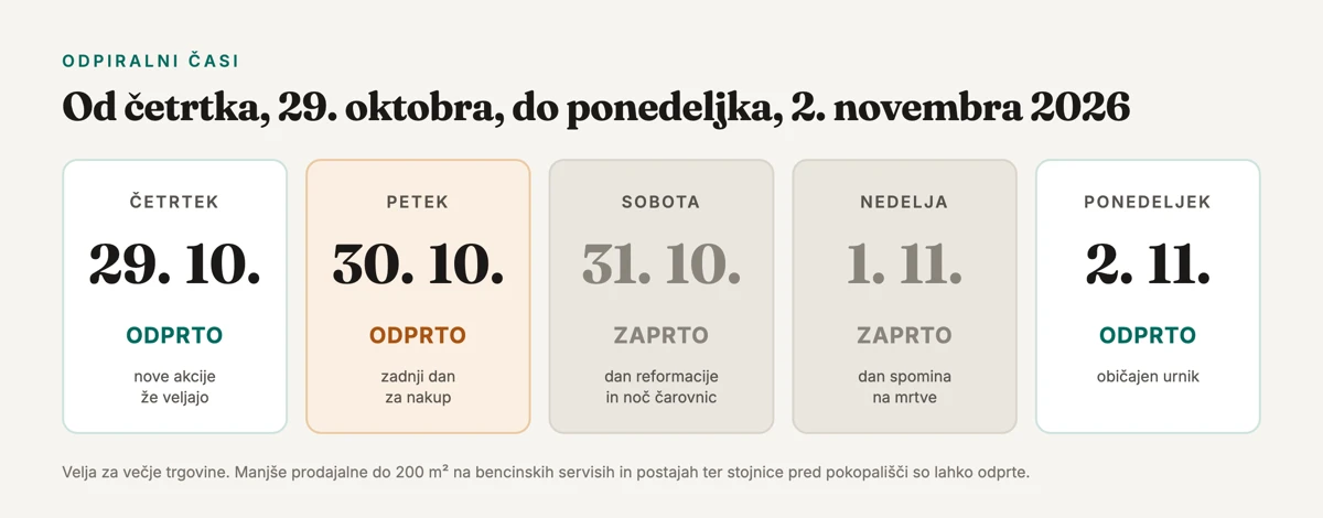 Koledar odpiralnih časov od 29. oktobra do 2. novembra 2026: trgovine odprte v četrtek in petek, zaprte v soboto in nedeljo, spet odprte v ponedeljek.
